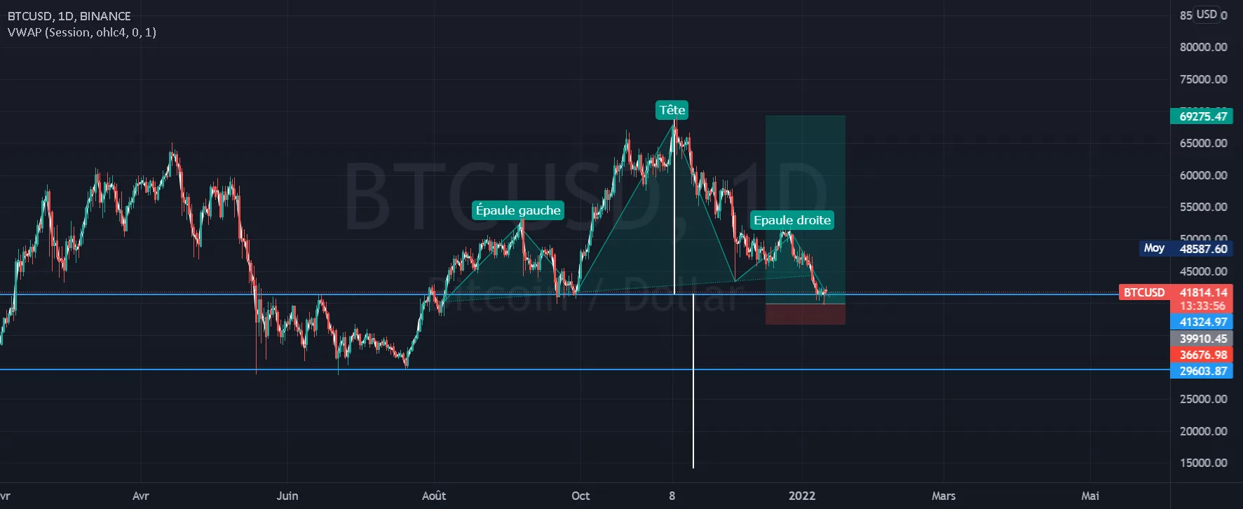 Epaule tête épaule sur le bitcoin -> Chute à 15.000$ ? pour BINANCE:BTCUSD par florent6001