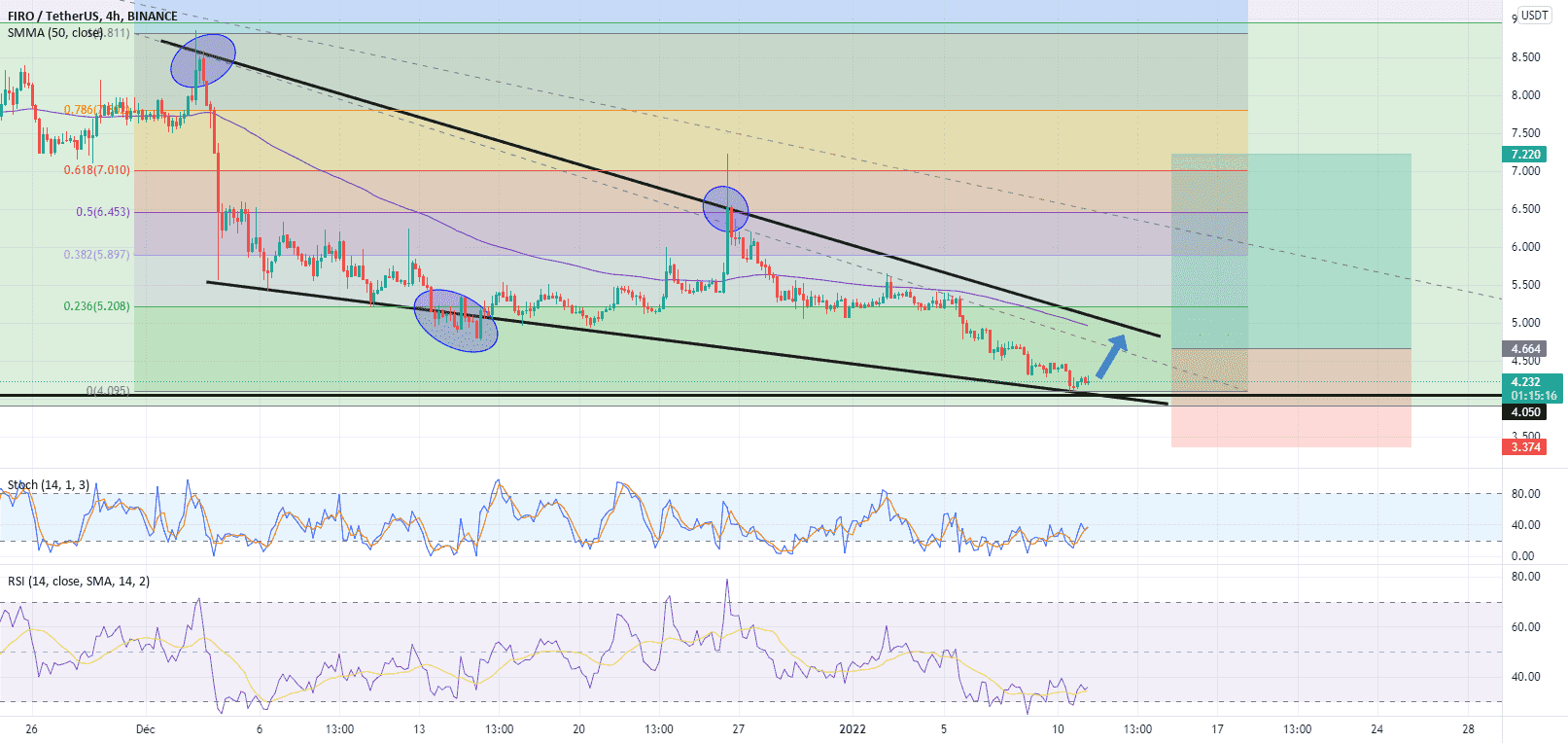 Firo Potentiel UP Long Terme pour BINANCE:FIROUSDT par dahaf_CryptoWo