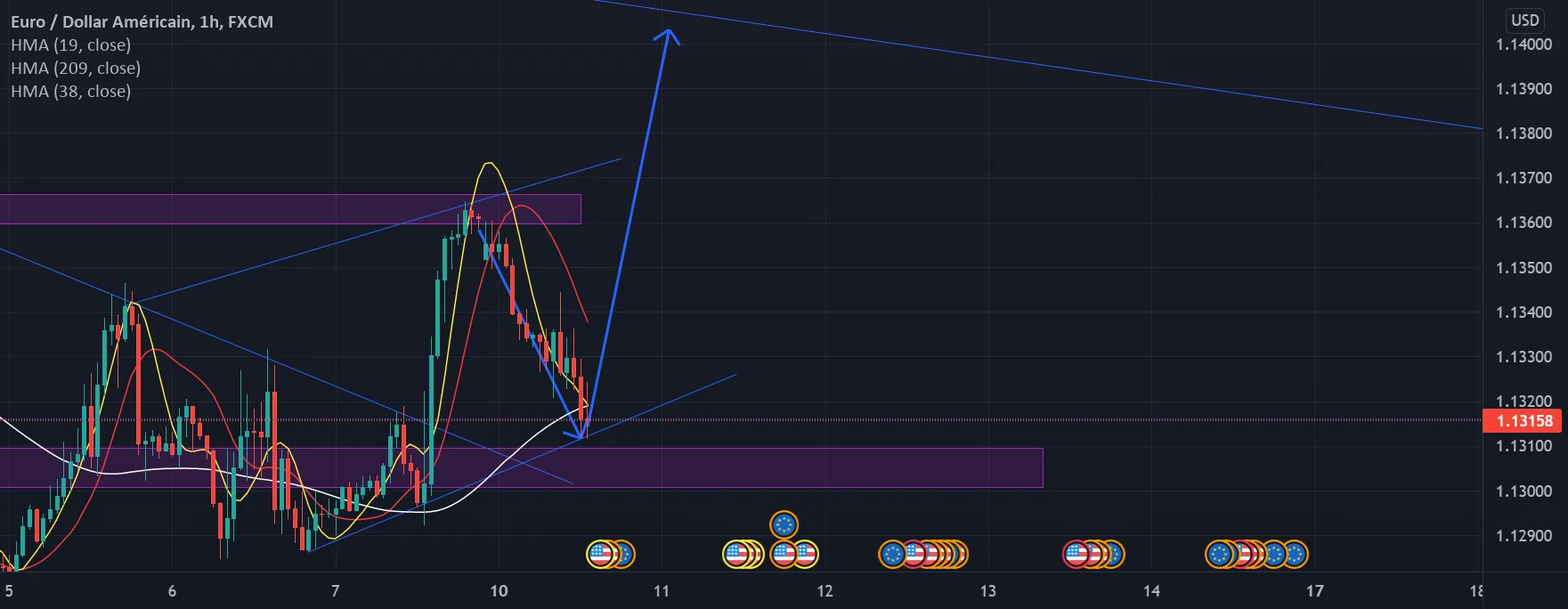 EUR/USD Analyse for FX:EURUSD by Nissay007