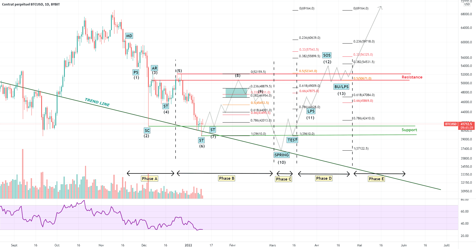 BTC - Wyckoff ?! pour BYBIT:BTCUSD par jeesay