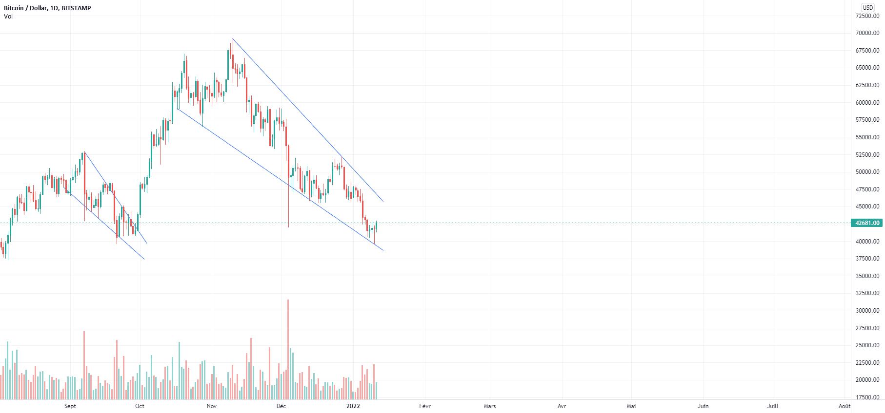 Descending wedge pour BITSTAMP:BTCUSD par matzan2019