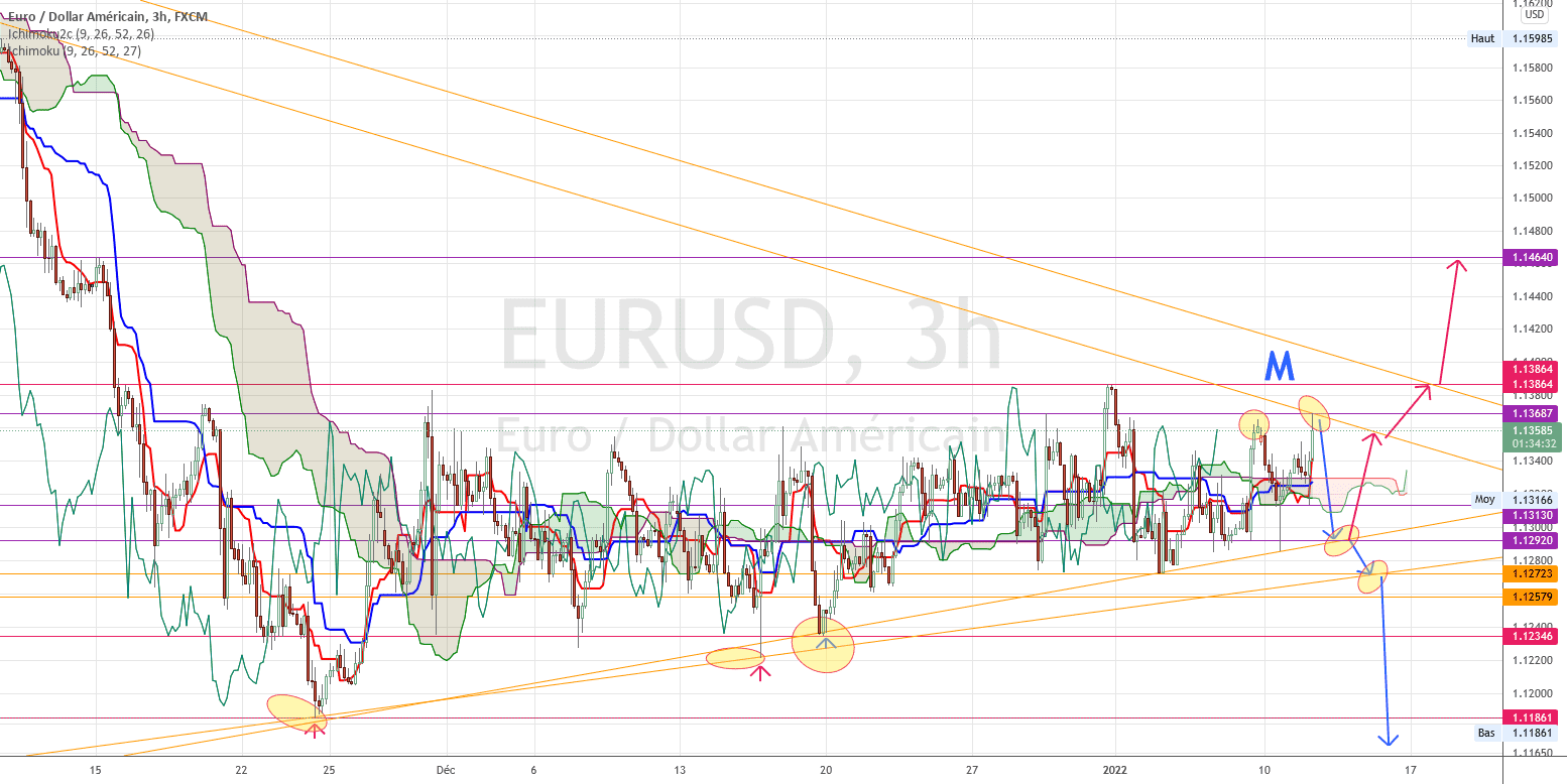 Possible retour vers 1.1292 pour FX:EURUSD par torpille