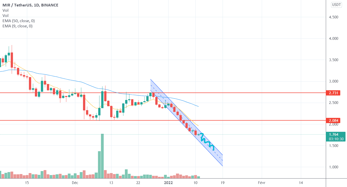 MIR : Découverte des prix pour BINANCE:MIRUSDT par Le_Boa