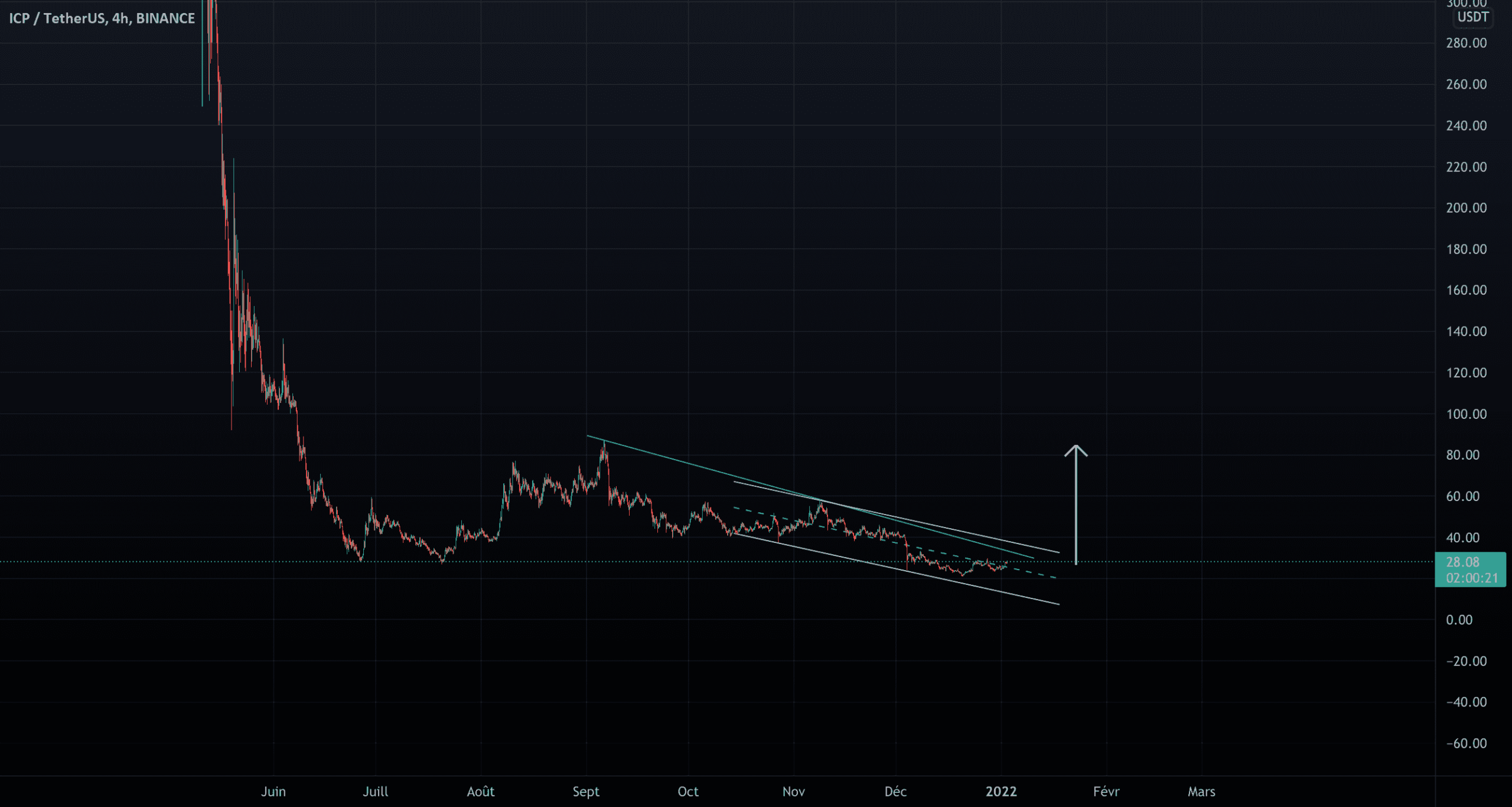 ICP Analyse pour BINANCE:ICPUSDT par Salehka