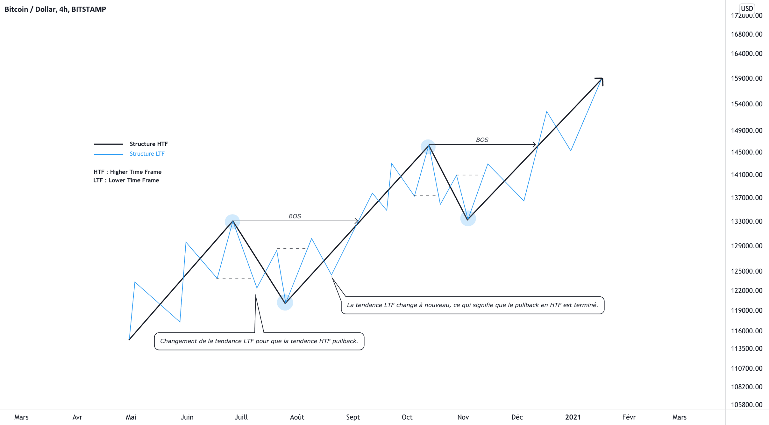 Structure Multi-TimeFrame pour BITSTAMP:BTCUSD par AloeFRX