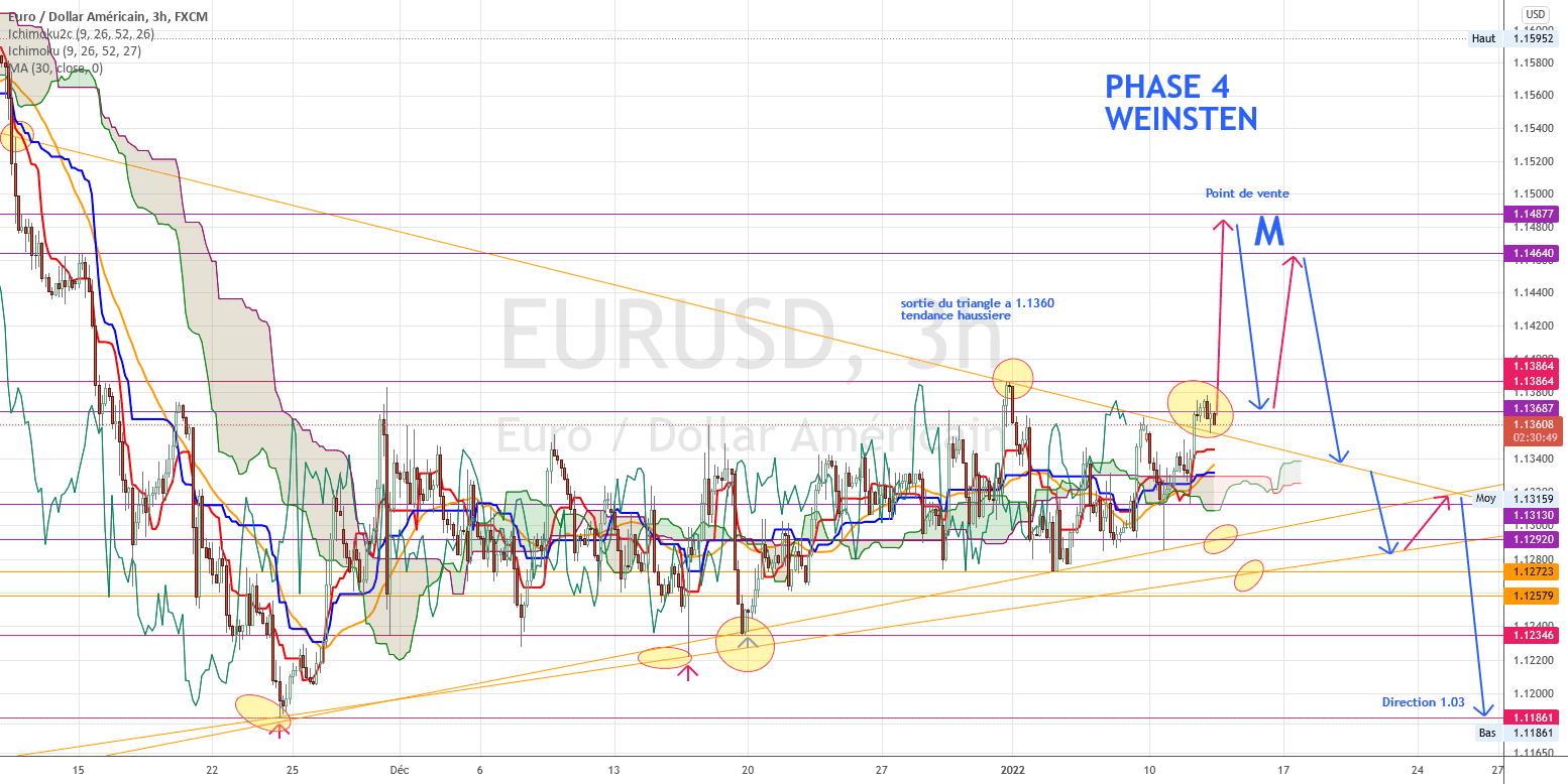 haussiere a moyen terme 1.1487 pour FX:EURUSD par torpille