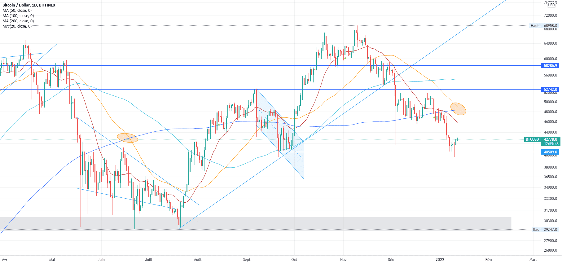 Bitcoin death cross inc pour BITFINEX:BTCUSD par V2V45AMG