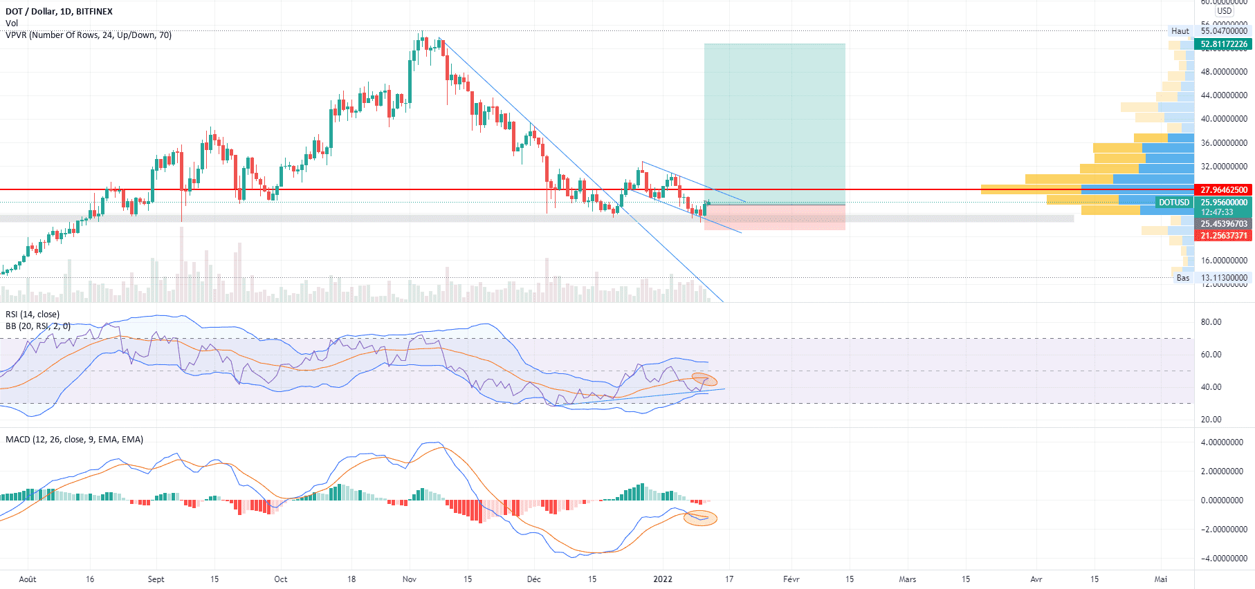 DOT à l'achat pour BITFINEX:DOTUSD par V2V45AMG
