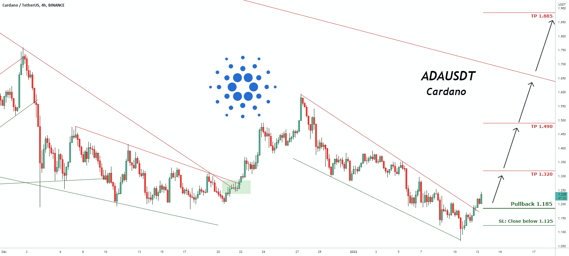 Signal de trading pour ADAUSDT Cardano pour BINANCE:ADAUSDT par pullbacksignal