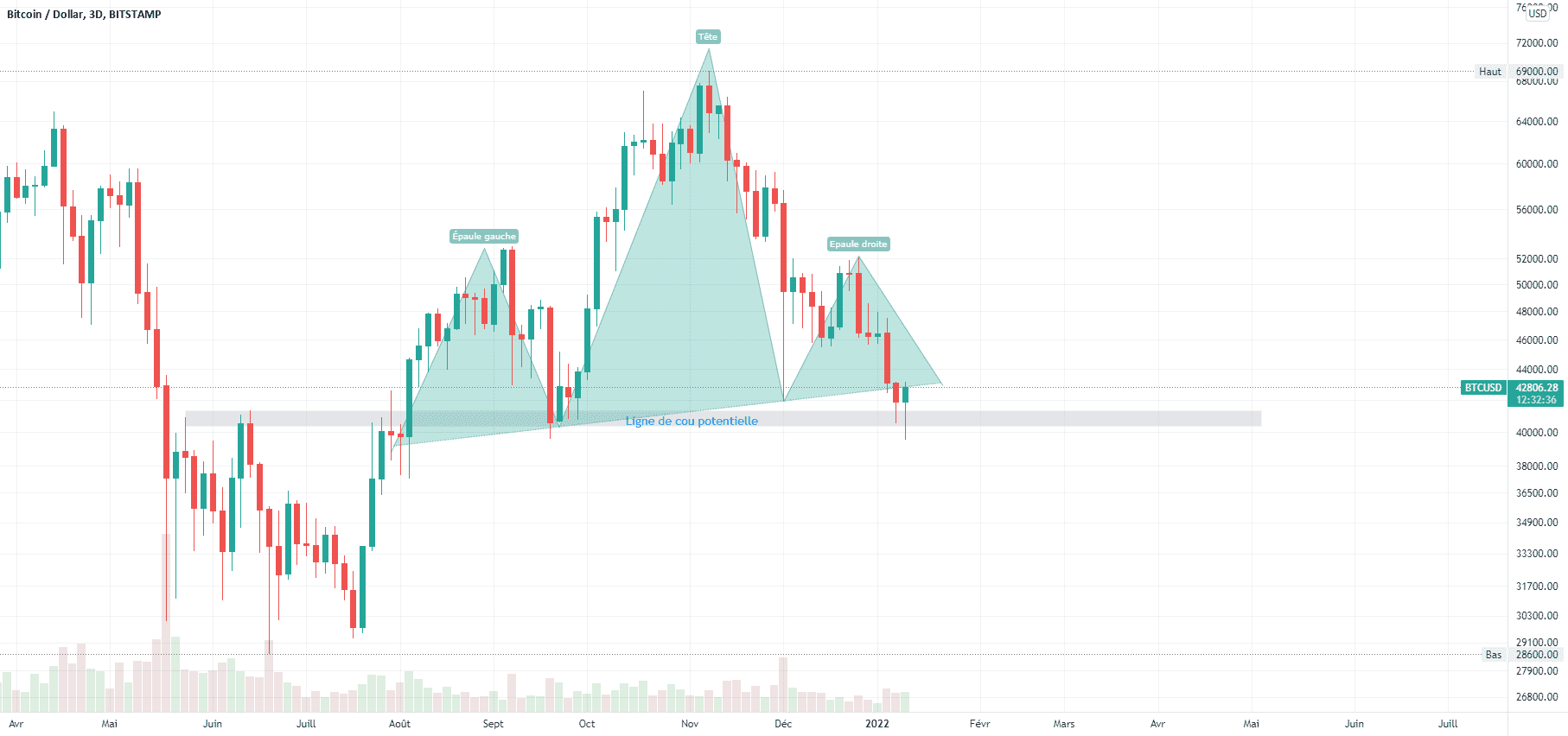 BTC, risque d'une ETE pour BITSTAMP:BTCUSD par V2V45AMG