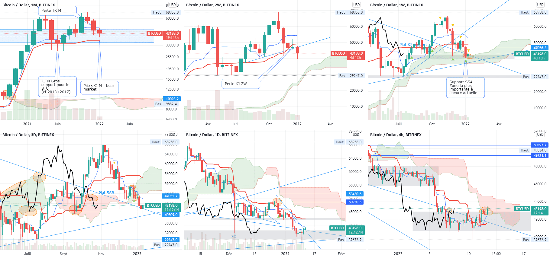 Bitcoin Analyse Ichimoku 12/01/22 pour BITFINEX:BTCUSD par V2V45AMG