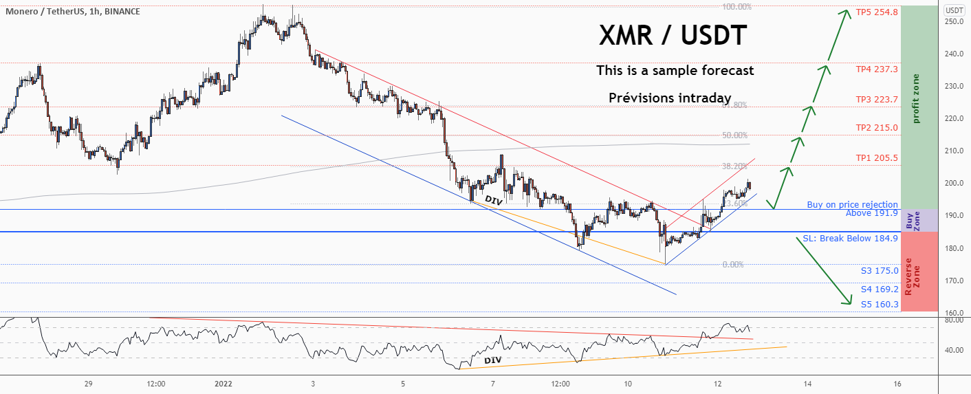 💡Ne manquez pas cette grande opportunité d’achat de XMRUSD pour BINANCE:XMRUSDT par ForecastCity_Francais