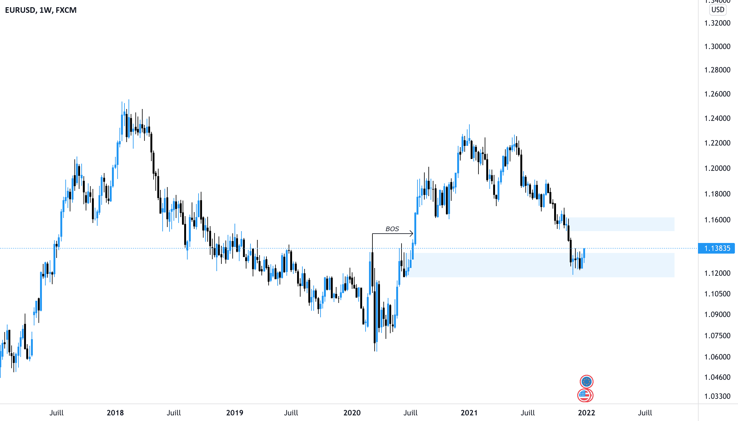 EURUSD Weekly pour FX:EURUSD par AloeFRX