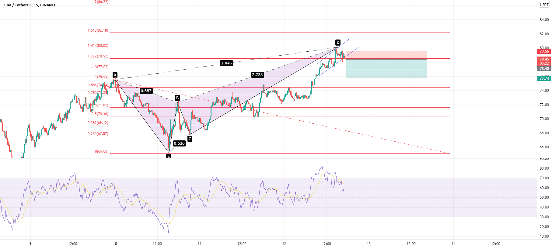 rr:2.29 idée vente pour BINANCE:LUNAUSDT par mdhaou1980