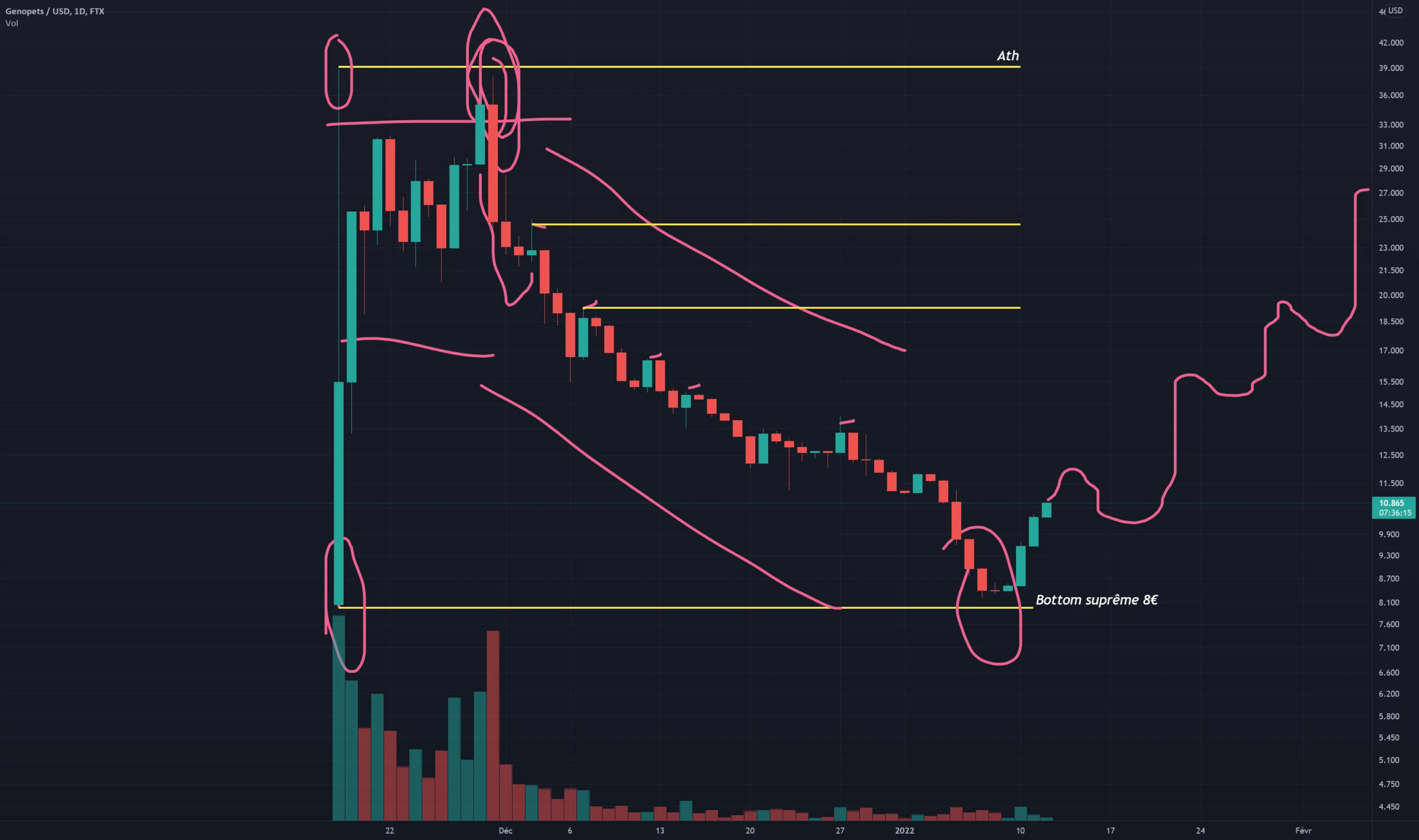 Long Genopets pour FTX:GENEUSD par Arshiprod