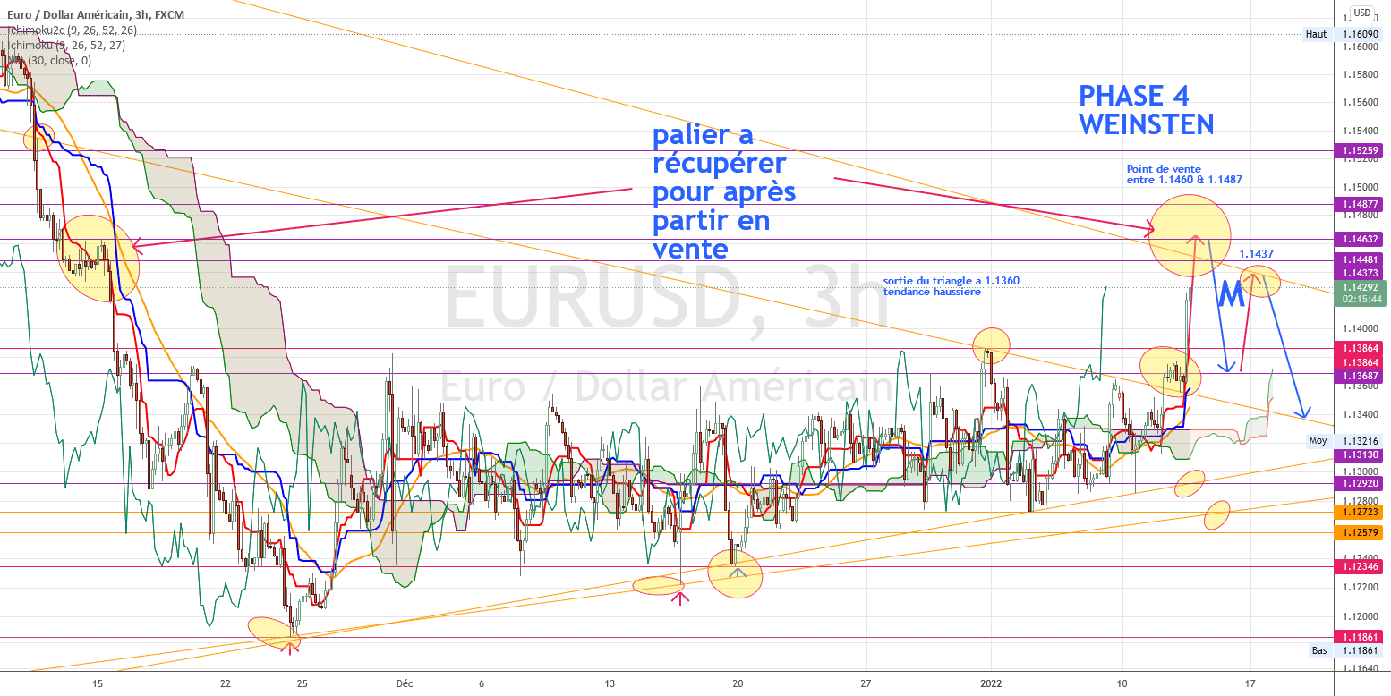 rectification de la hausse pour FX:EURUSD par torpille