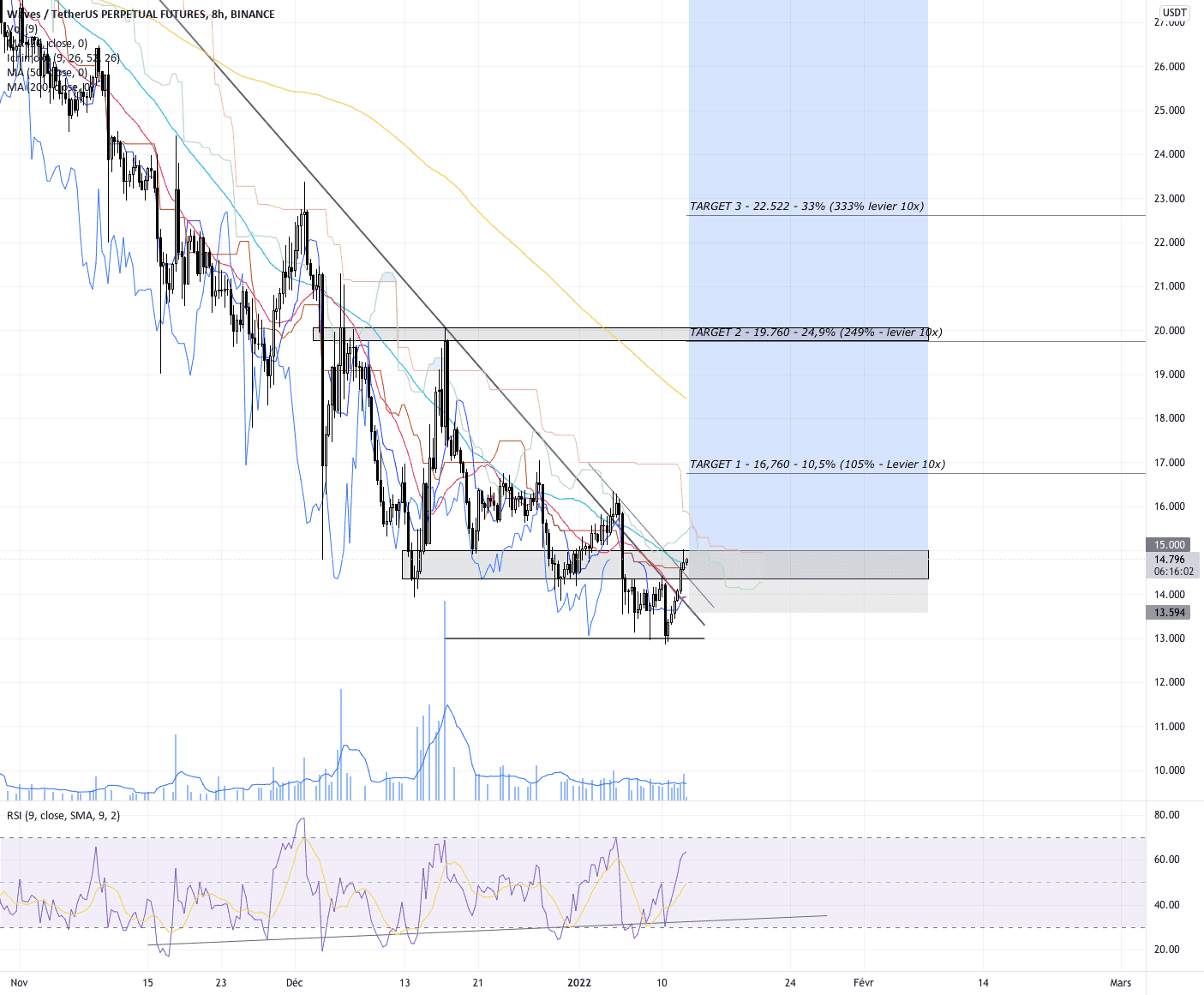 WAVE_USDT PERP - Broken Channel pour BINANCE:WAVESUSDTPERP par LeBonTom