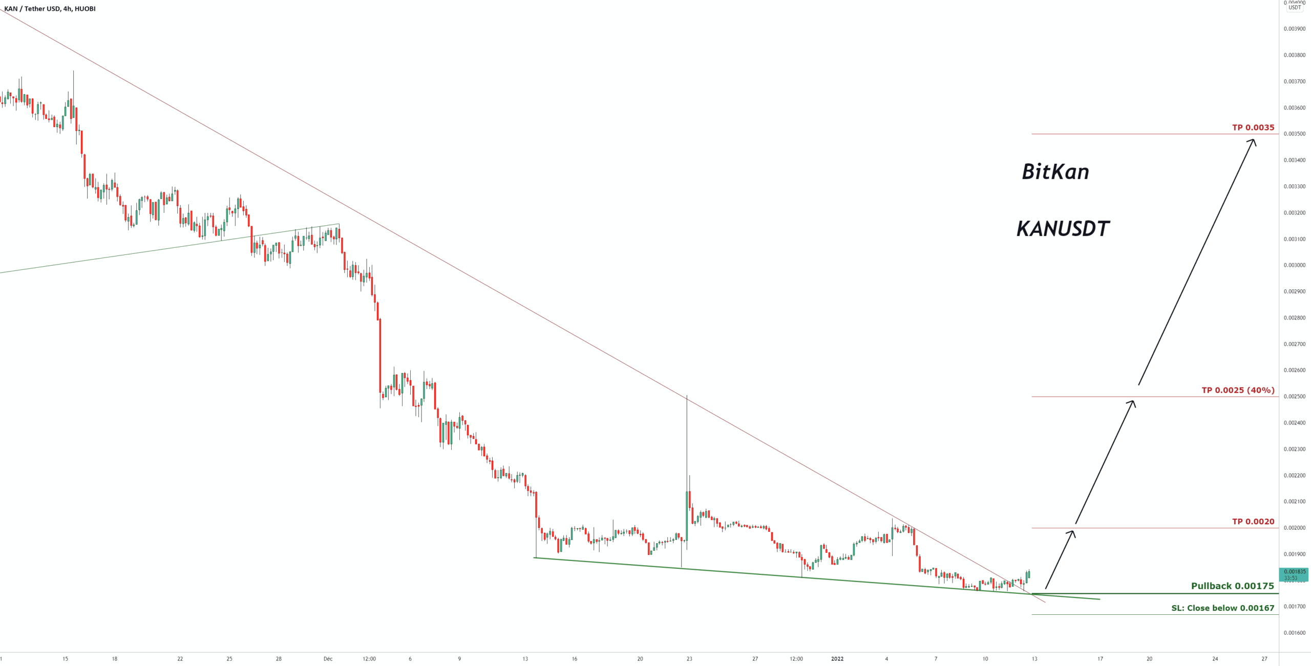 Signal de trading pour KANUSDT pour HUOBI:KANUSDT par pullbacksignal