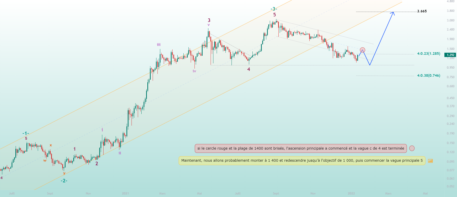 ADAUSDT | Le meilleur endroit pour grimper📍 pour BINANCE:ADAUSDT par mahdisoltaninjad