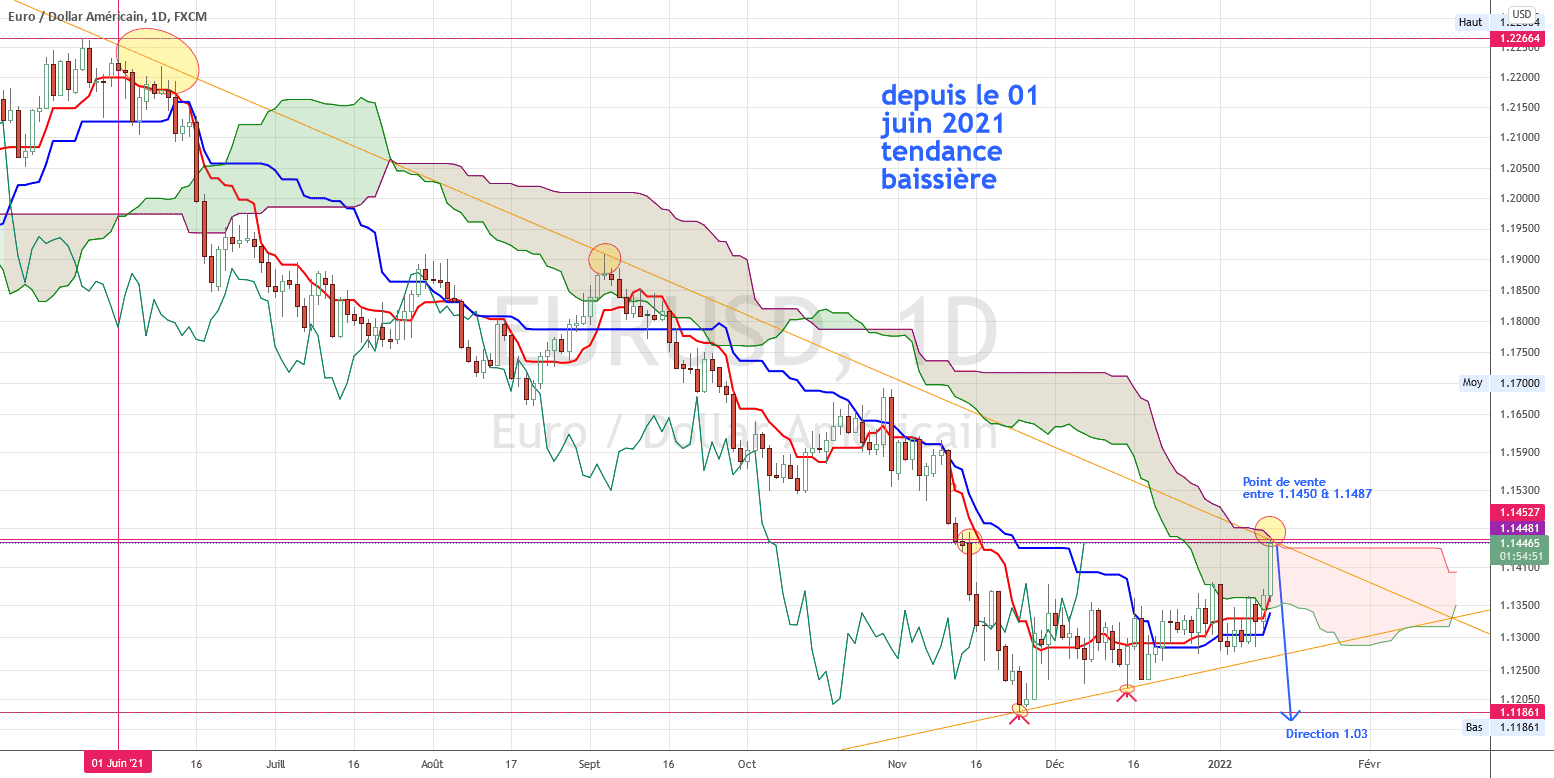 zone de vente pour FX:EURUSD par torpille