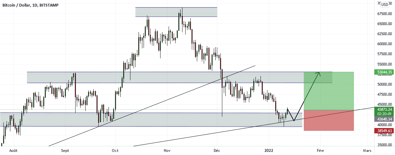 BTCUSD, un scénario LONG ! pour BITSTAMP:BTCUSD par Hmz_DON