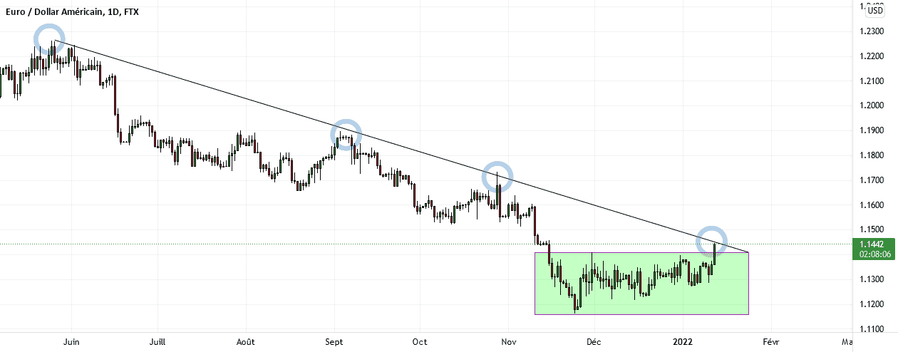 EURUSD pour FTX:EURUSD par Hmz_DON