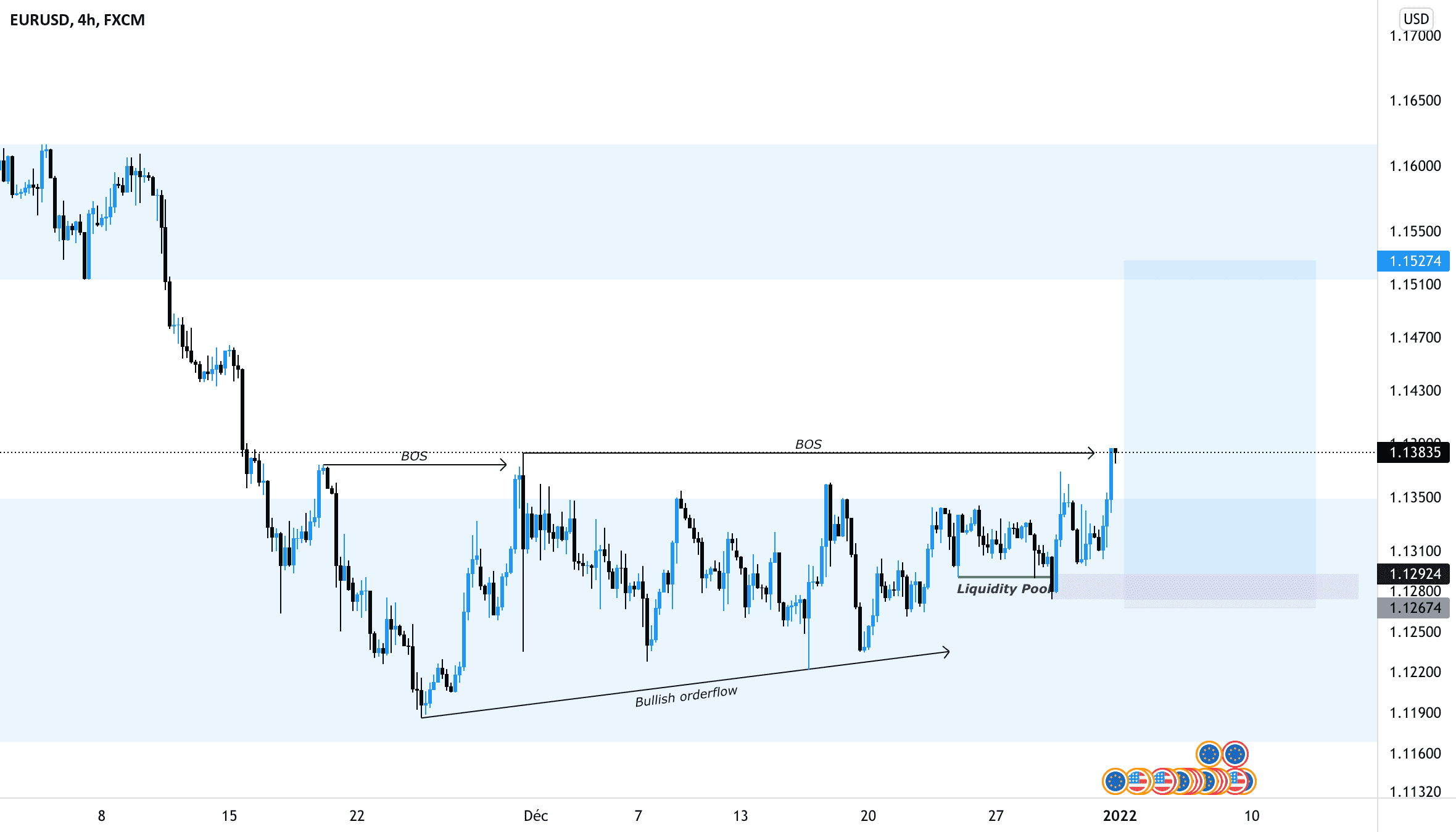 EURUSD H4 - achat potentiel pour FX:EURUSD par AloeFRX