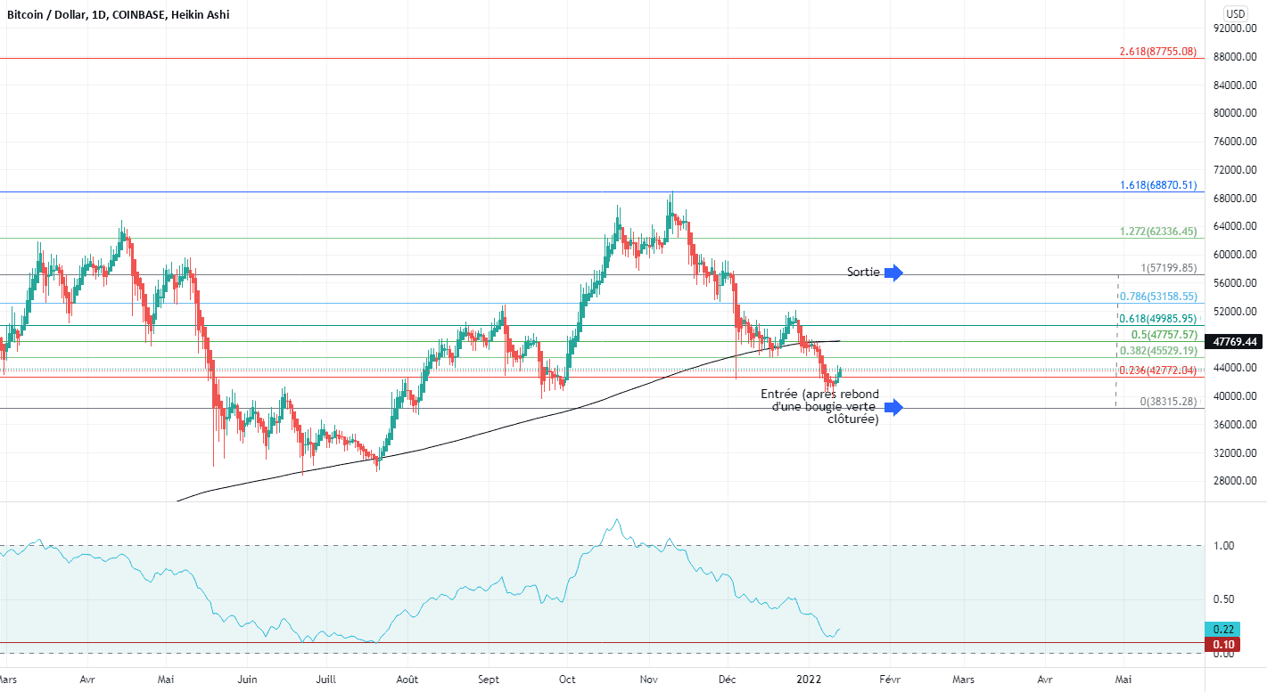 BTC : un double fond ? pour COINBASE:BTCUSD par Le-tradeur-de-fortune-and-co