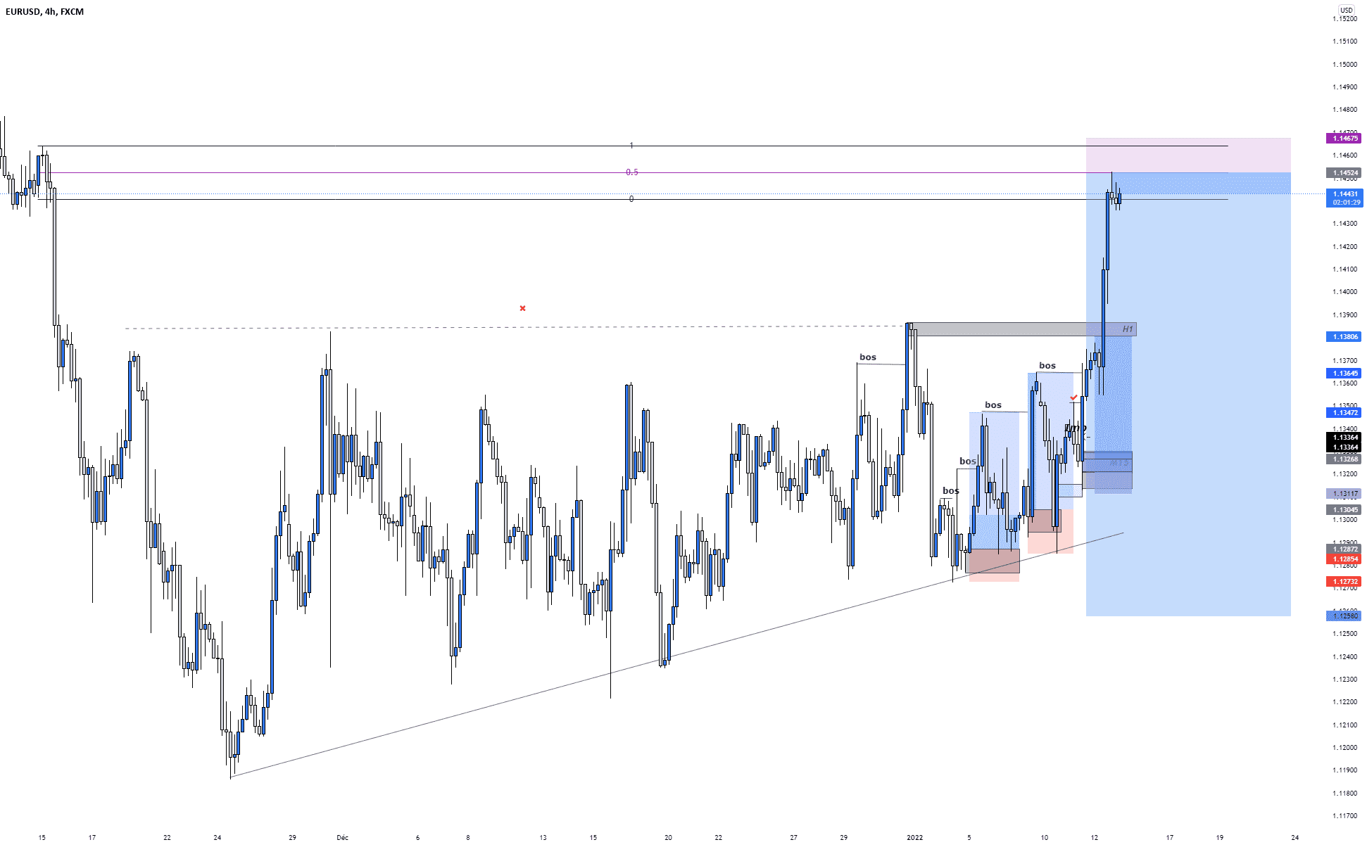 EURUSD Zone Une bonne dégringolade pour FX:EURUSD par BINOCLARD