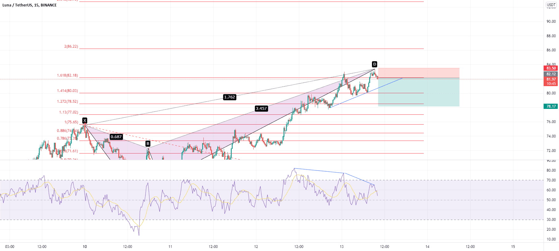 rr: 2.86 idée vente pour BINANCE:LUNAUSDT par mdhaou1980