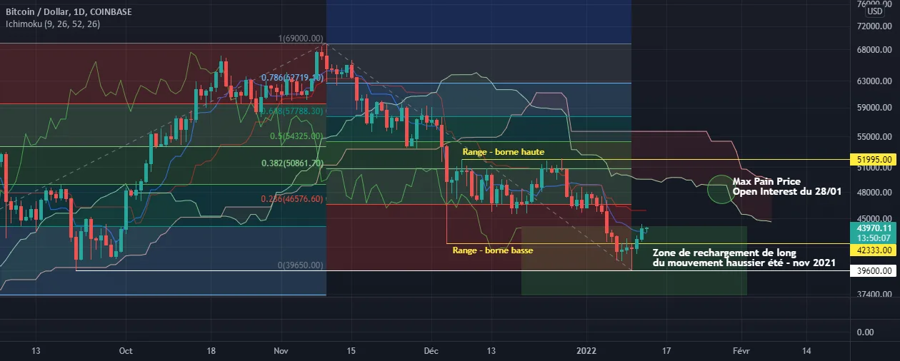 Bitcoin : BTC rebondit comme prévu, cap vers les 50k$ pour COINBASE:BTCUSD par Investir-Business