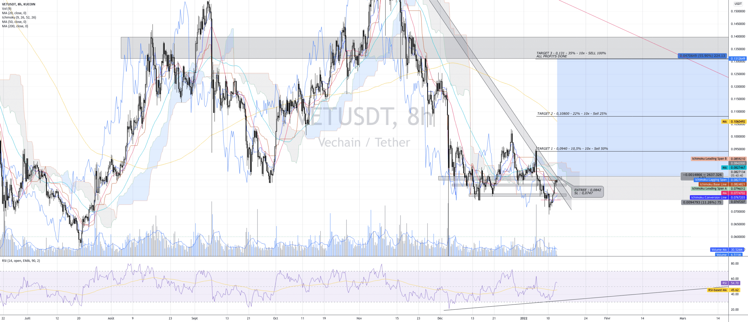 VET_USDT PERP - Ca arrive pour KUCOIN:VETUSDT par LeBonTom