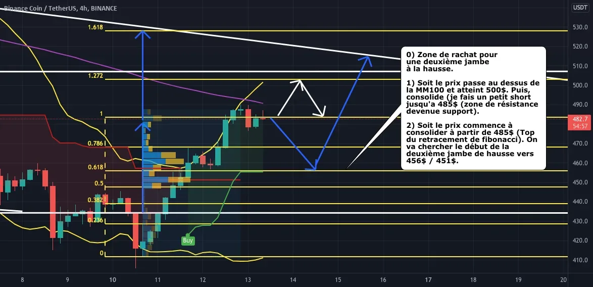 Wait & See strategy on $BNB/USDT pour BINANCE:BNBUSDT par QwinKolle