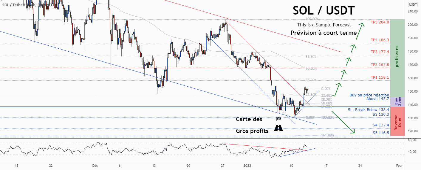 💡Ne manquez pas cette grande opportunité d’achat de SOLUSD pour BINANCE:SOLUSDT par ForecastCity_Francais