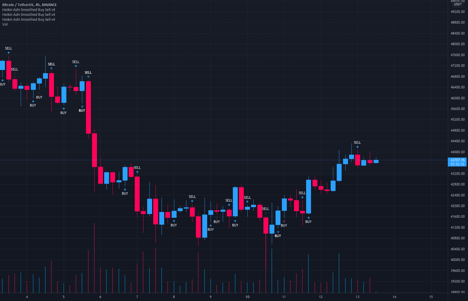 FEAR AND GREED INDEX DU JEUDI 13 JANVIER 2022 pour BINANCE:BTCUSDT par FlorentDubleternay