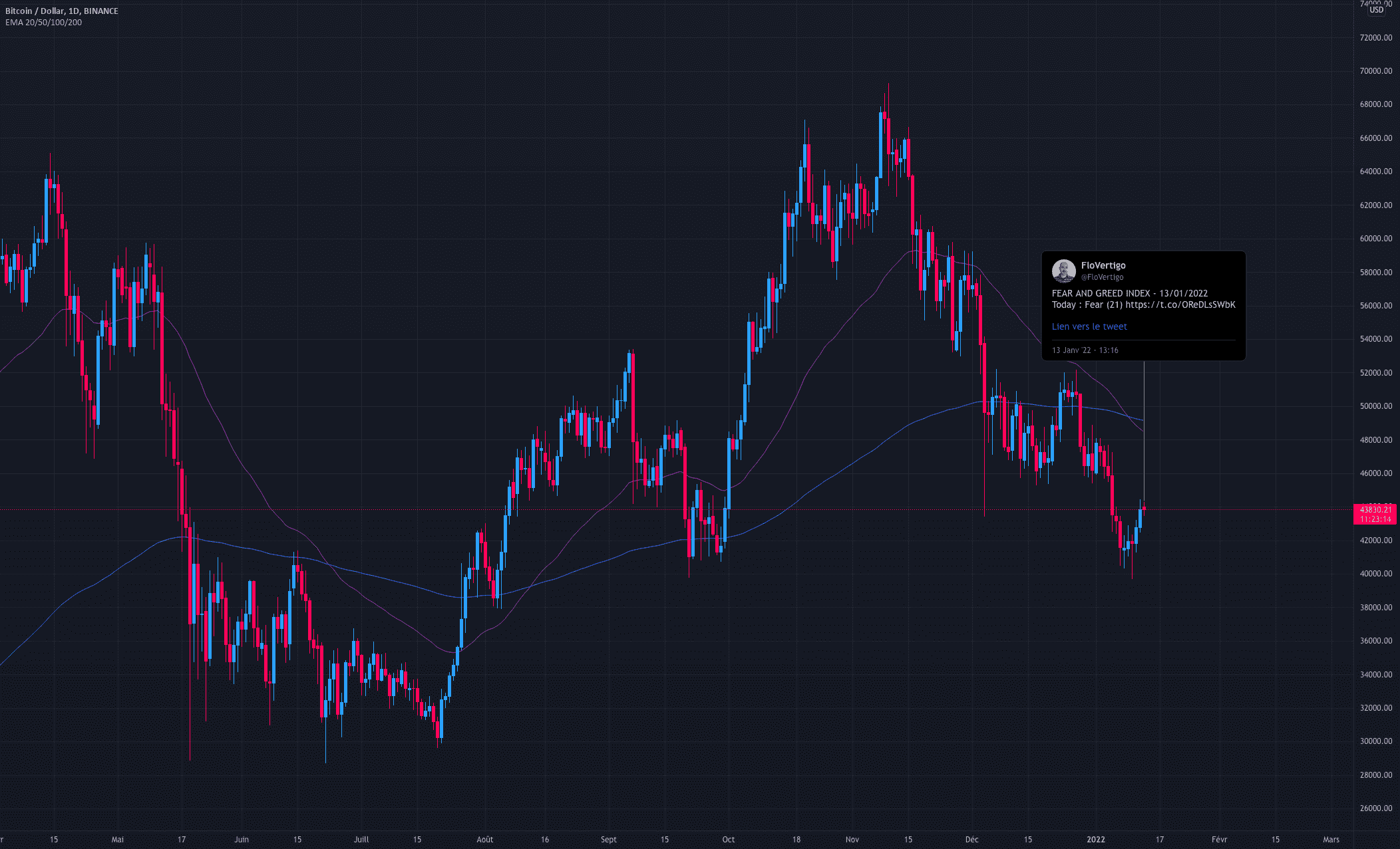 FEAR AND GREED INDEX - 13/01/2022 pour BINANCE:BTCUSD par FlorentDubleternay