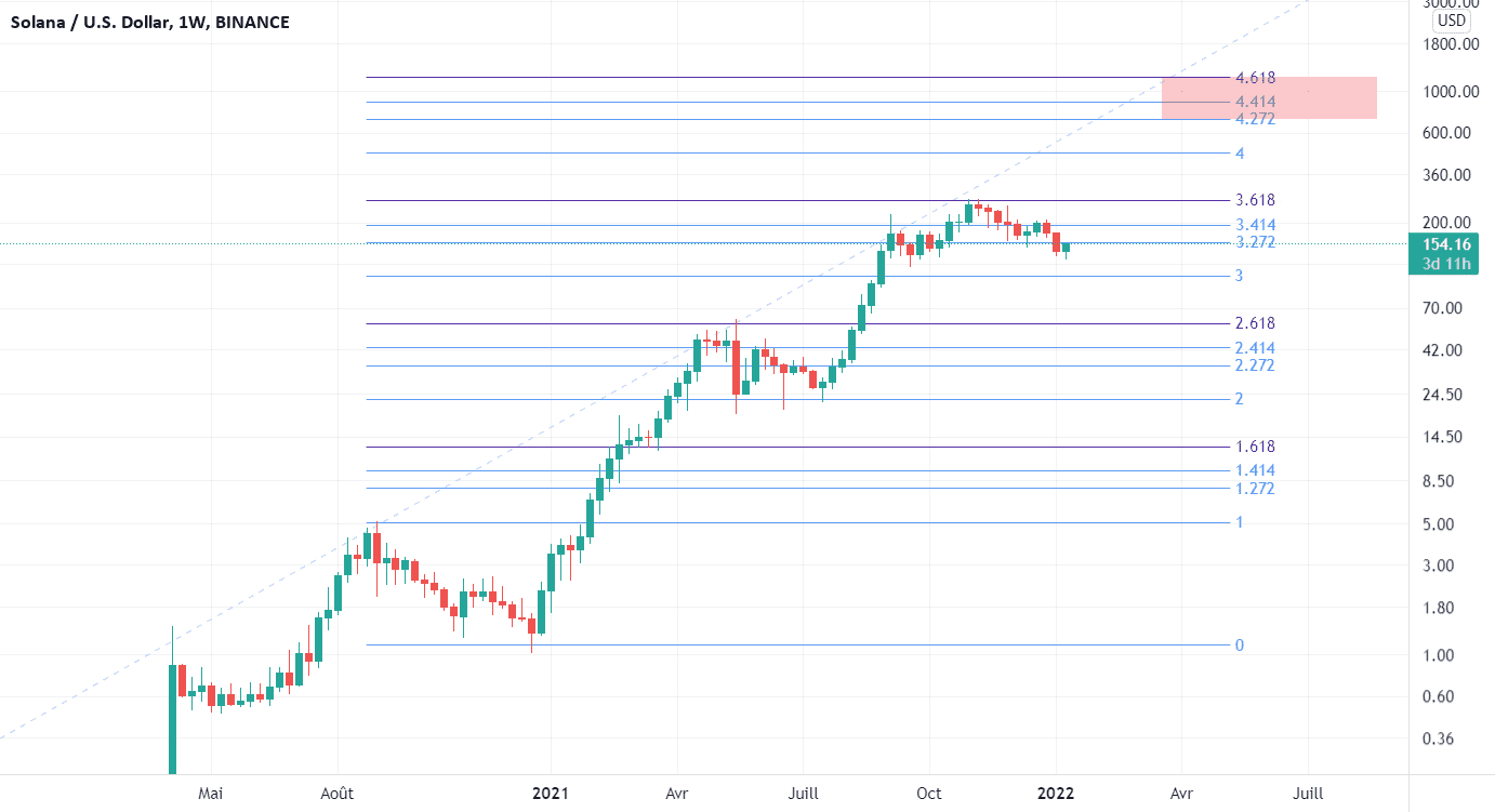 SOLANA sur les traces d'ETHEREUM ? pour BINANCE:SOLUSD par Antosre