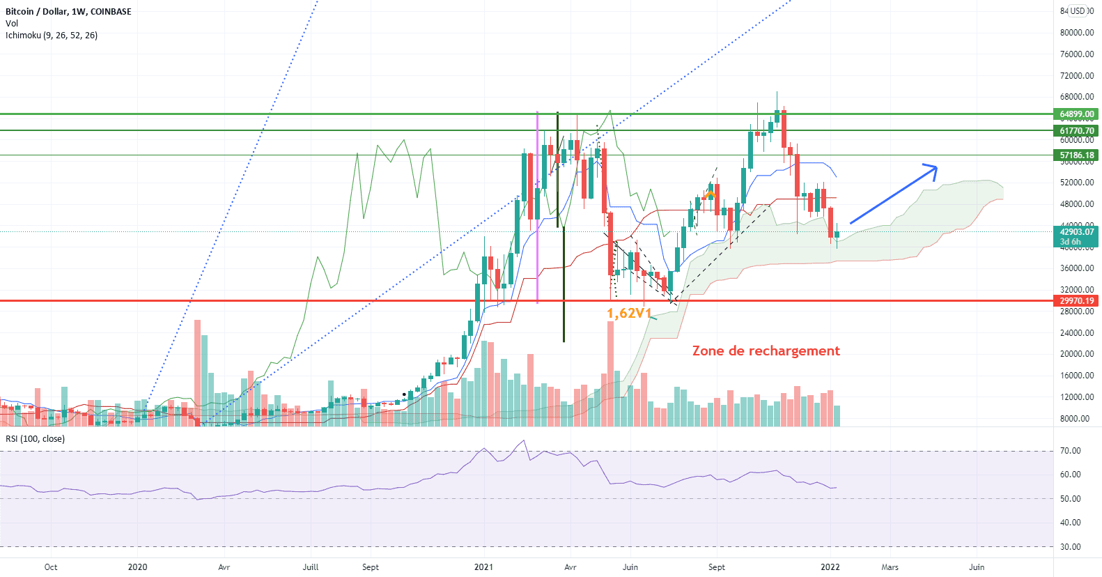 La SSA weekly dit que le prix va monter pour COINBASE:BTCUSD par Franssouai