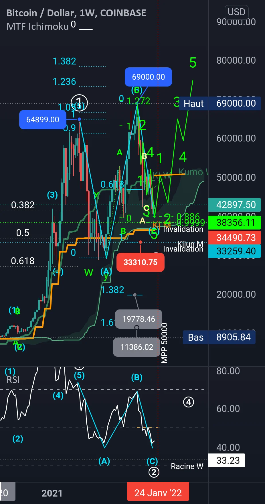 Elliott Wave : Quatre scénarios possibles sur le BTC pour COINBASE:BTCUSD par Elliott_Wave_Analysis_France