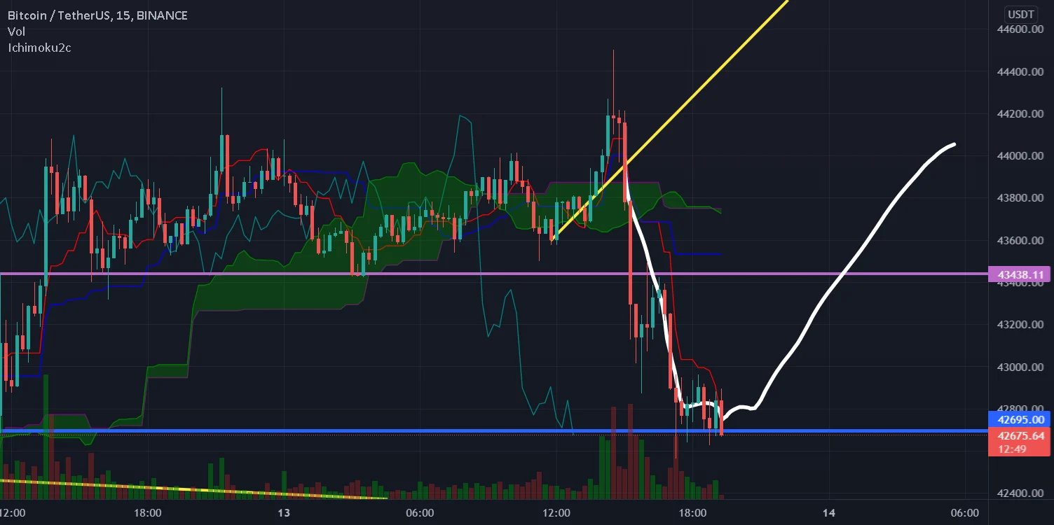 VIVE LES SIMPSONS ET SURTOUT "BART" #BTC #LONG #TOTHEMOON pour BINANCE:BTCUSDT par ADxLIBRE