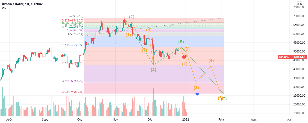 bitcoin return to 26K usd !!! pour COINBASE:BTCUSD par ReyQuoOne