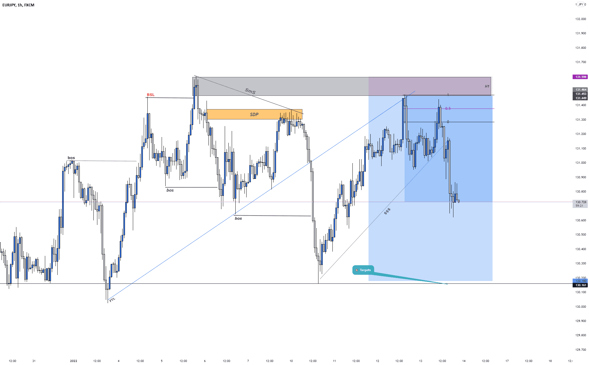 EURJPY Suite pour FX:EURJPY par BINOCLARD