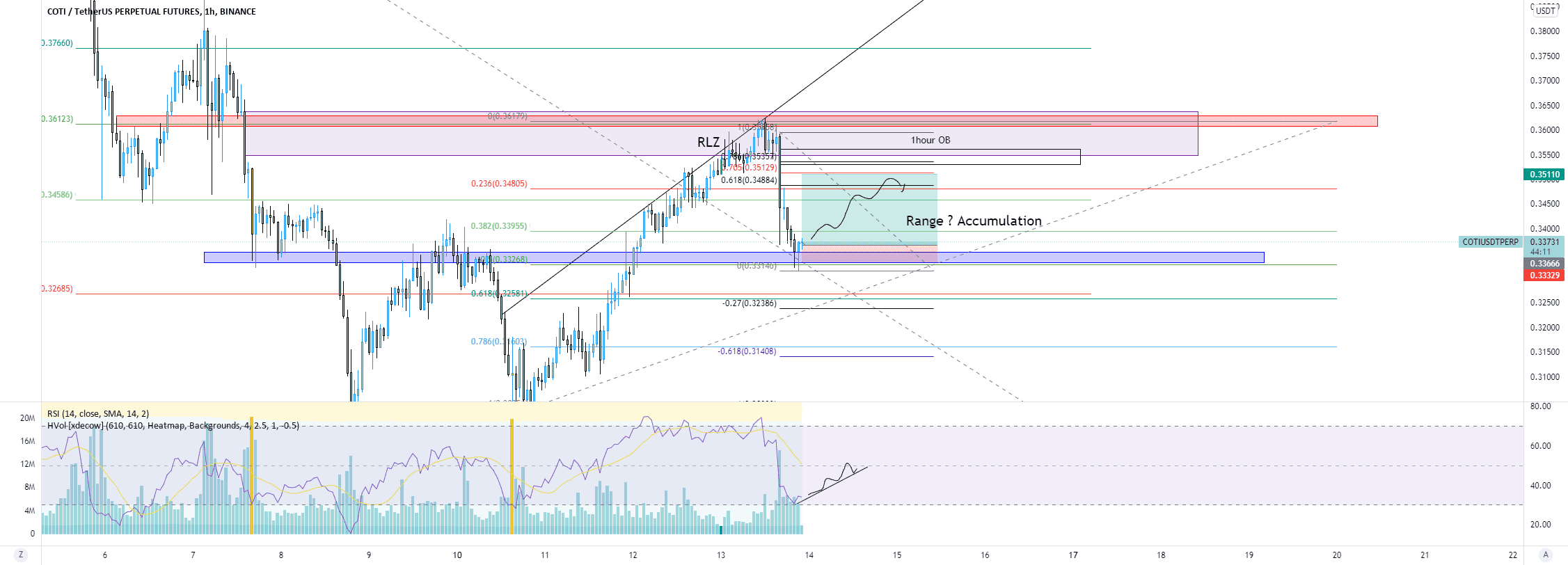 Coti, accumulation ? Tentative de swing pour BINANCE:COTIUSDTPERP par valeriantrading