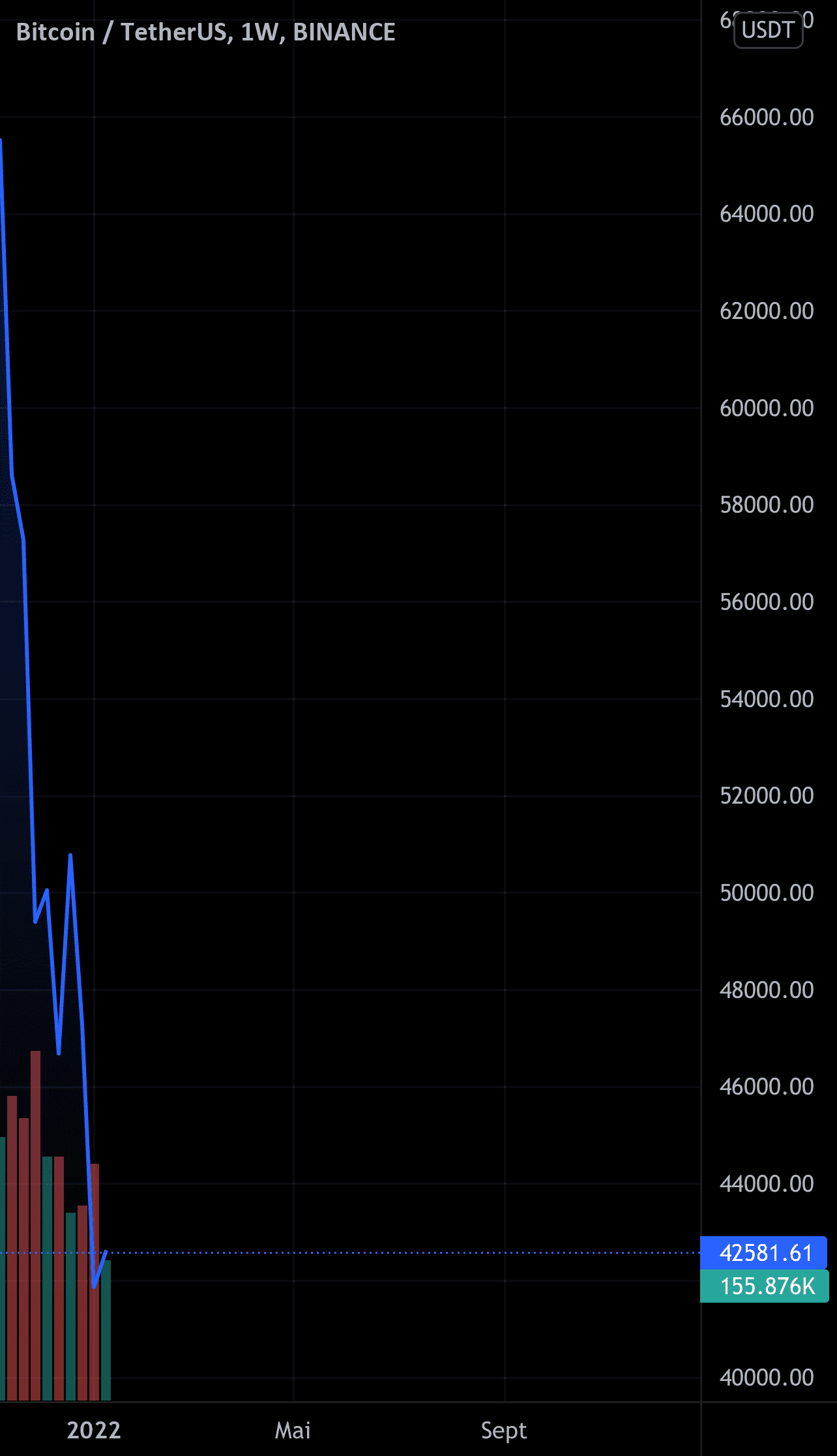 Achat ou vente pour BINANCE:BTCUSDT par foufari31