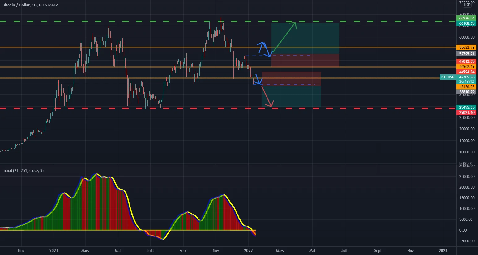 bitcoin 2 scenarios pour BITSTAMP:BTCUSD par wonderfulRock39989