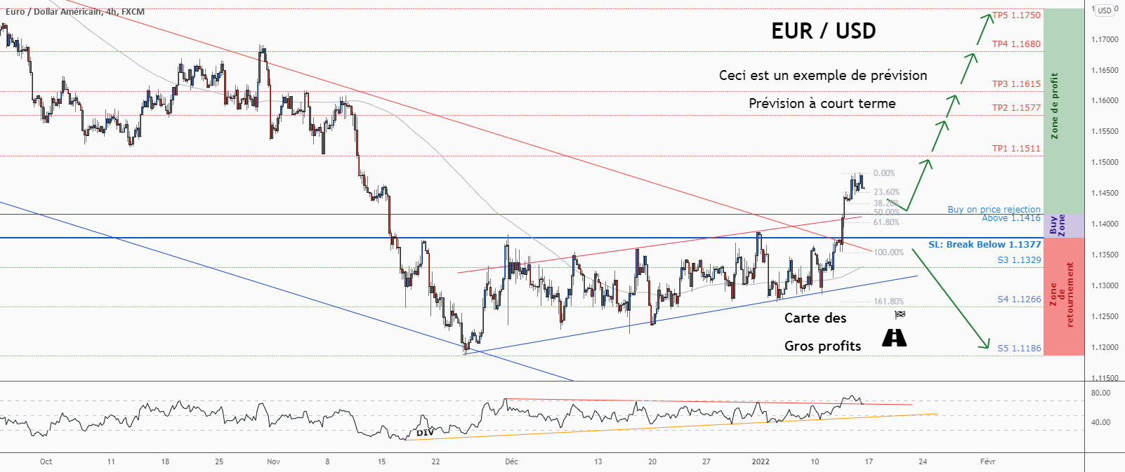 💡Ne manquez pas cette grande opportunité d’achat de EURUSD pour FX:EURUSD par ForecastCity_Francais