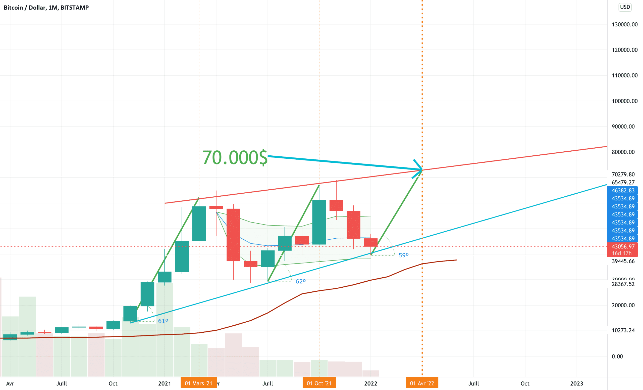 BTC 70000$ AVRIL 2022 pour BITSTAMP:BTCUSD par cryptodz407569
