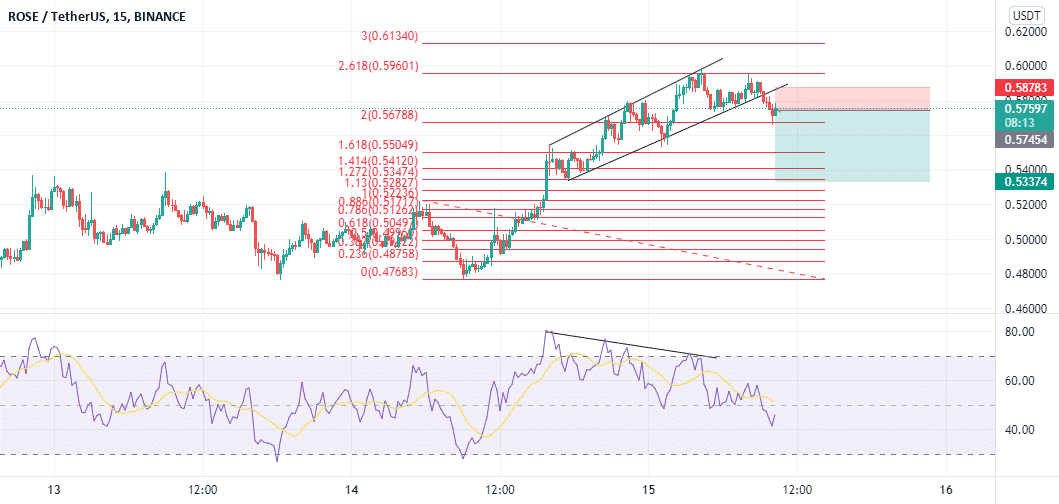 rr:3.07 idée vente pour BINANCE:ROSEUSDT par mdhaou1980