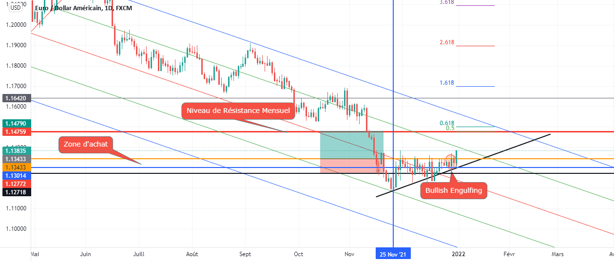 EURUSD Long Daily Time frame pour FX:EURUSD par Chaou_dz