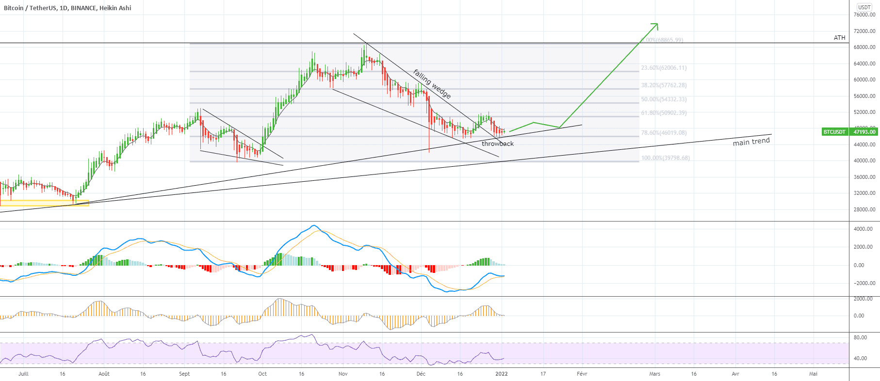 [Bitcoin] happy new year 2022 pour BINANCE:BTCUSDT par CrypTrader31